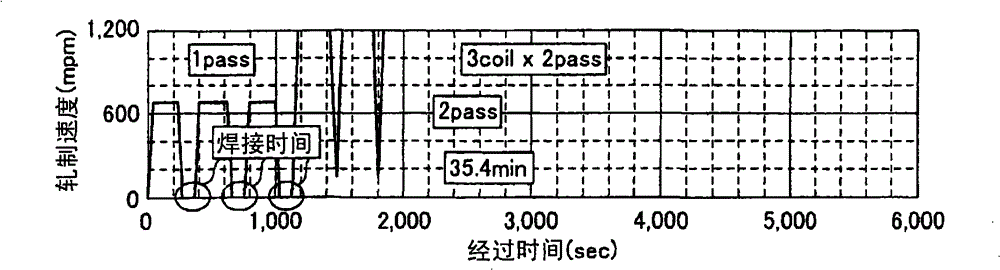 Cold rolled material production equipment and cold rolling method