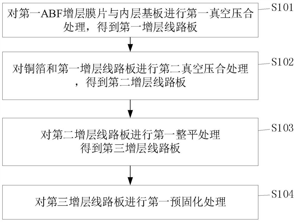 Method for laminating ABF layer-adding film and copper foil to inner-layer substrate