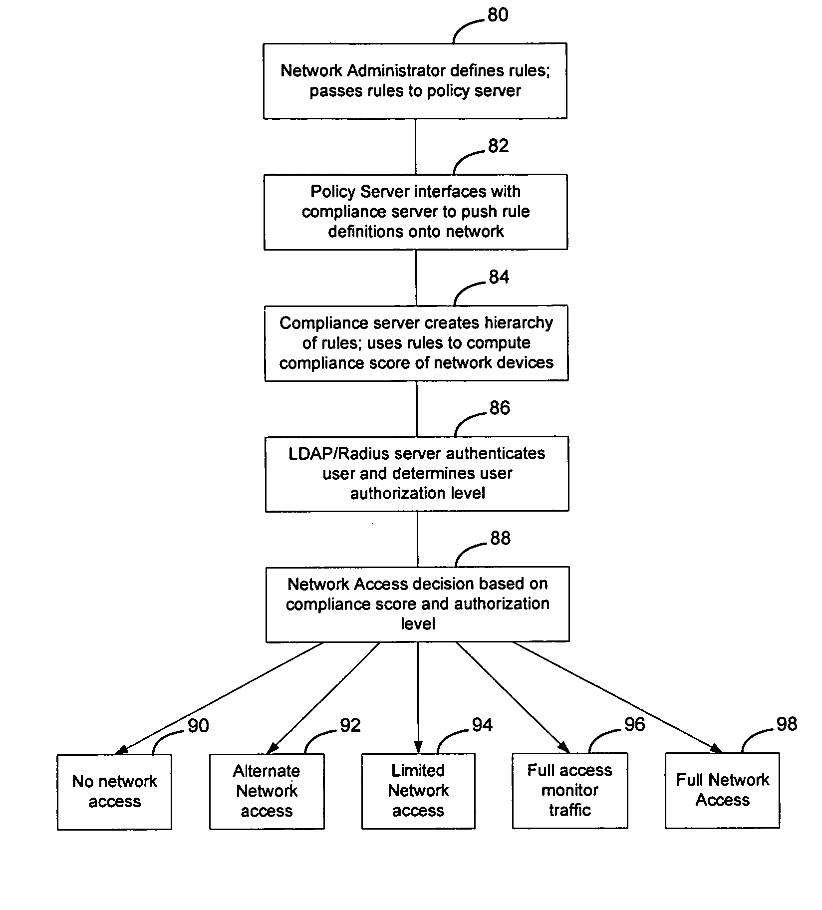 Method and apparatus for rating a compliance level of a computer connecting to a network