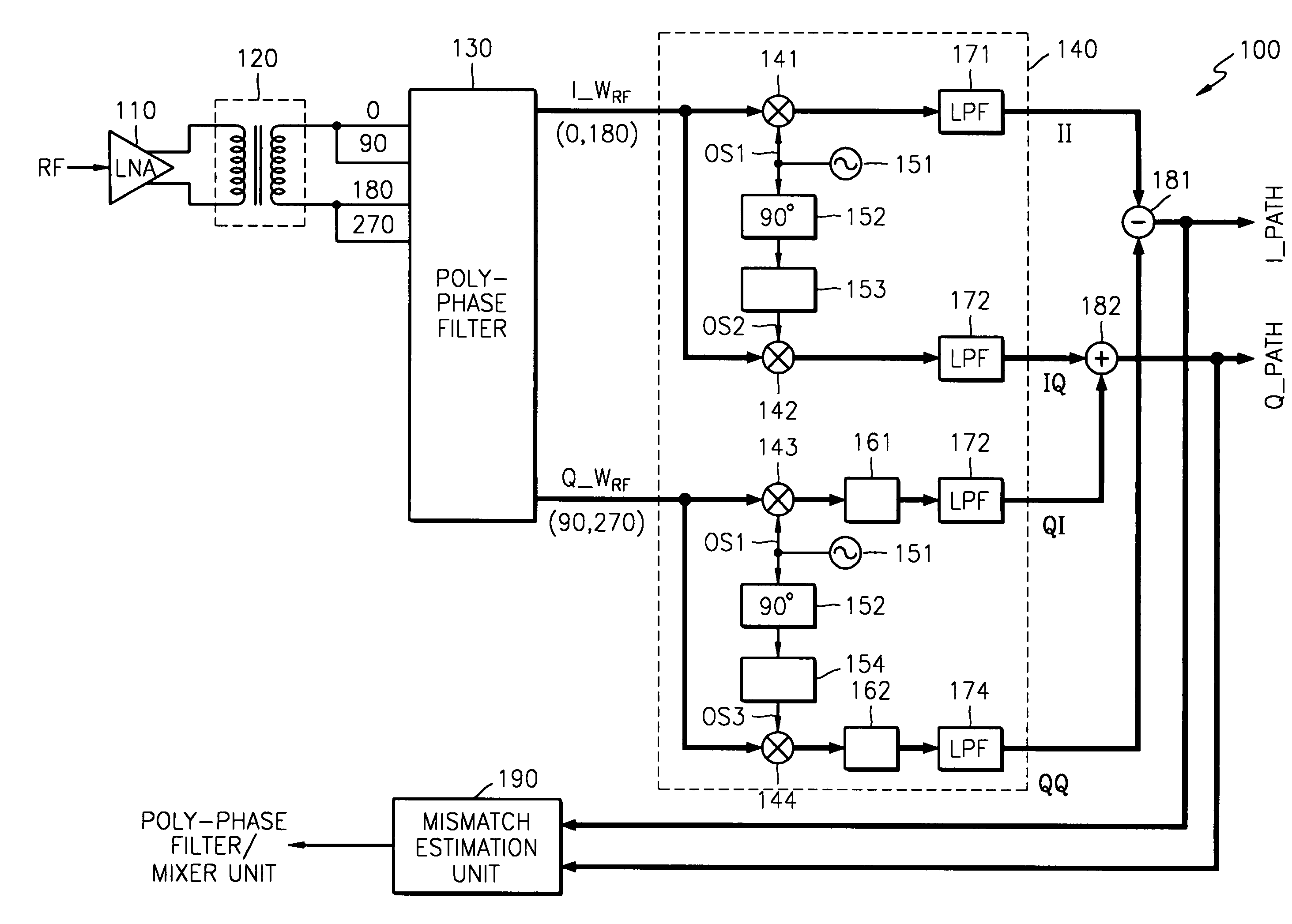 Direct conversion receiver for calibrating phase and gain mismatch