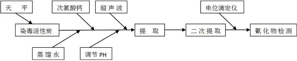 Treatment method of activated carbon after adsorbing cyanide