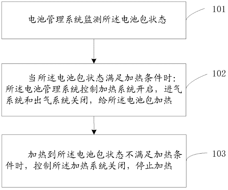 Heat management system and method for battery pack of electric automobile