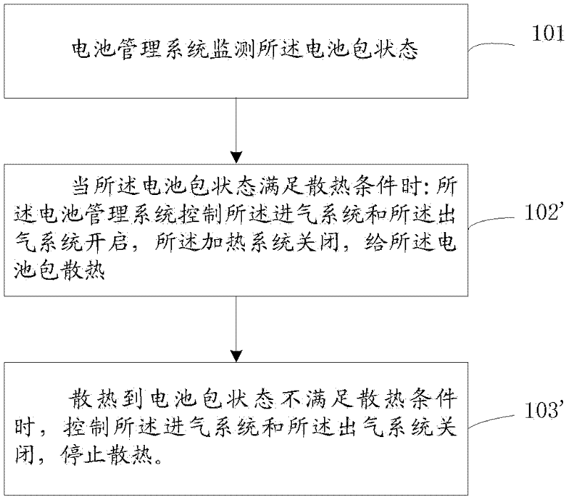 Heat management system and method for battery pack of electric automobile