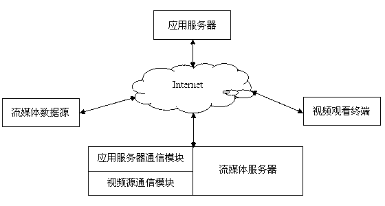 Implement method for intelligent streaming media server supporting a plurality of real-time dynamic data sources