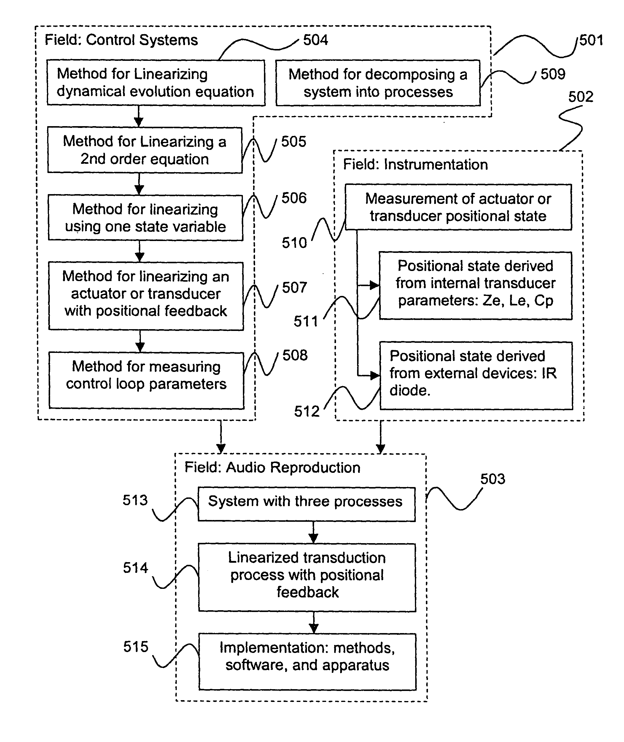 Method of modifying dynamics of a system