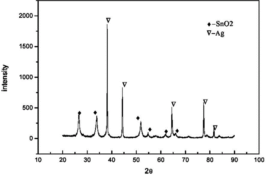 SnO2/Ag nanometer composite powder and preparation method thereof