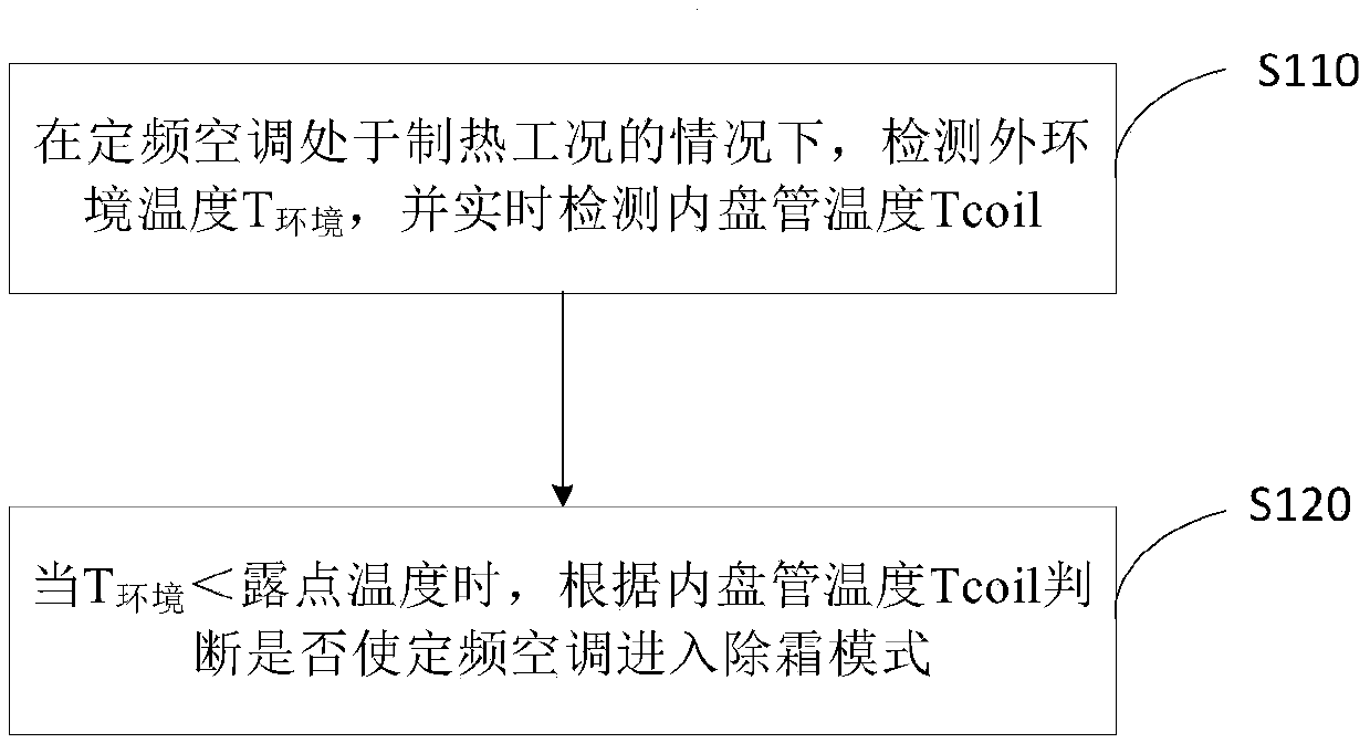 Defrosting control method for fixed frequency air conditioner