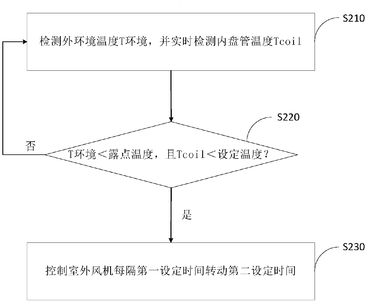 Defrosting control method for fixed frequency air conditioner