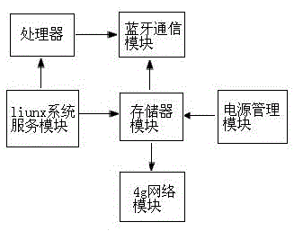 Sharing device based on 4g network and liunx system service