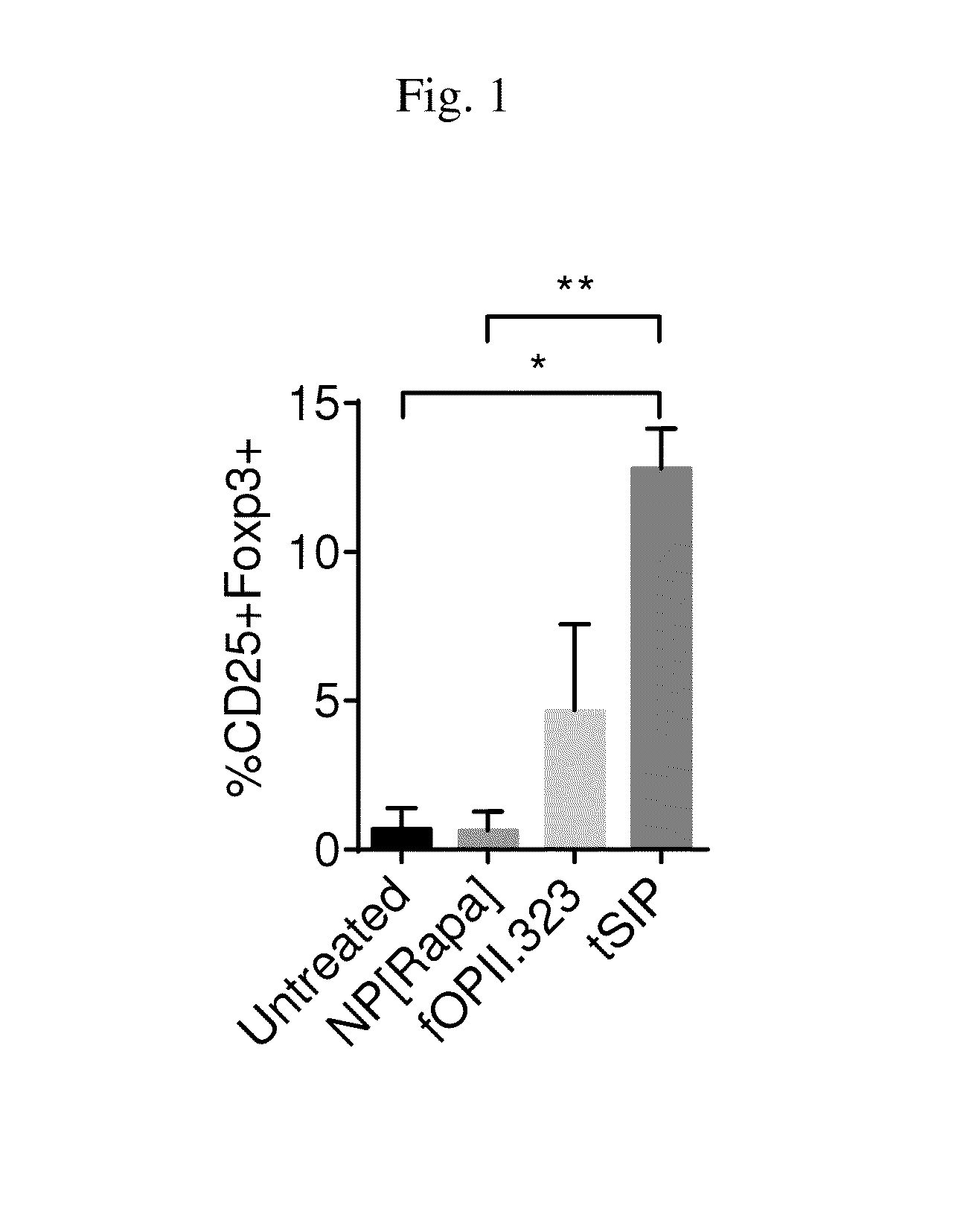 Methods and compositions for enhancing cd4+ regulatory t cells