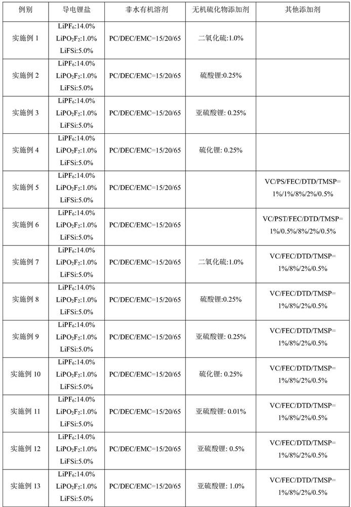 Lithium ion battery non-aqueous electrolyte without ethylene carbonate solvent and battery