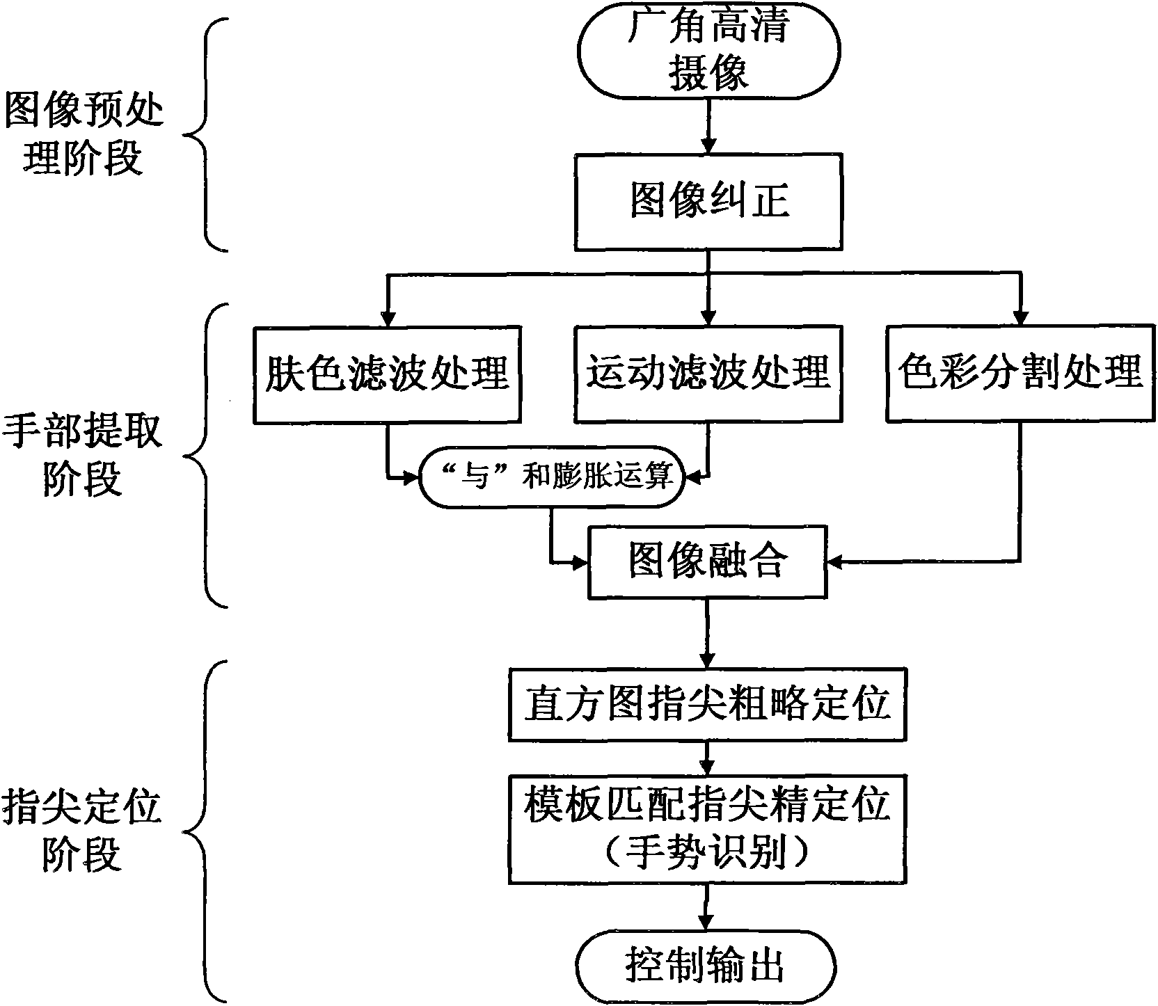 Method for quick-speed human-computer interaction based on finger tip tracking