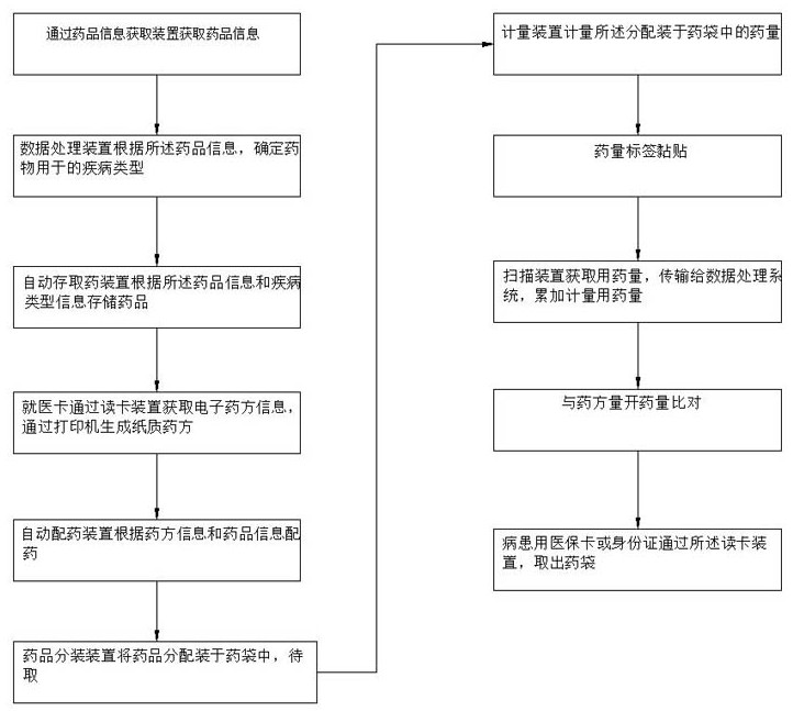 Internet medical drug management method