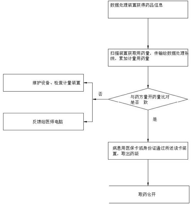 Internet medical drug management method