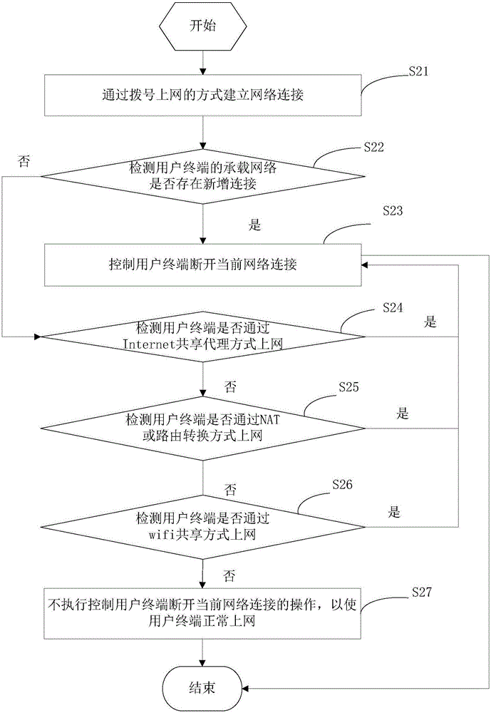 Network connection management method and device