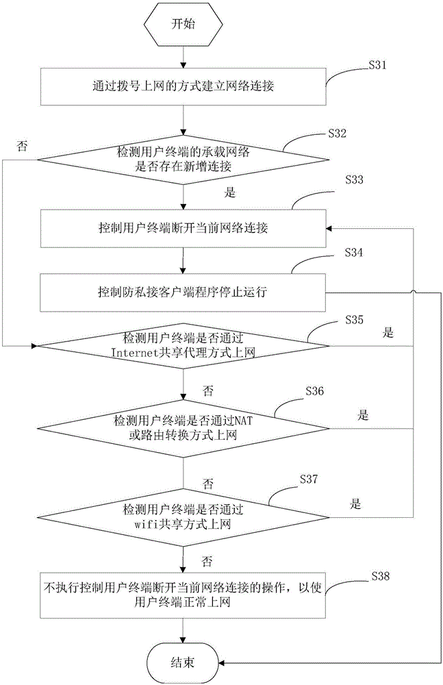 Network connection management method and device