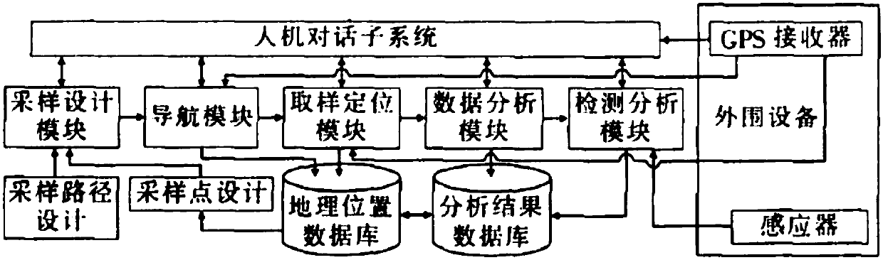 Soil collection information processing system based on 3S technology