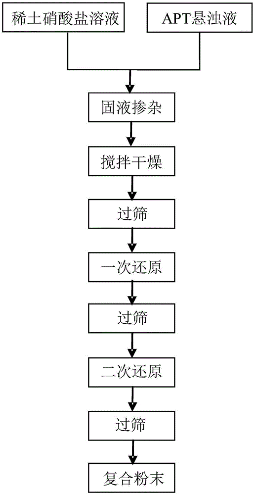 Multi-component composite rare earth electron emission material and preparation method thereof