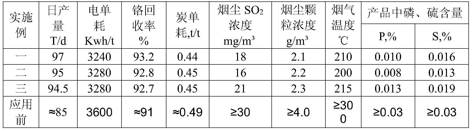 Production method for smelting high carbon chromium iron by using carbonaceous combination reducing agent