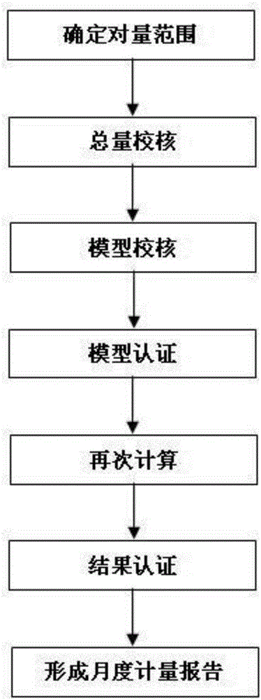 BIM quick quantity calculation and project cloud cooperative platform-based engineering quantity check method