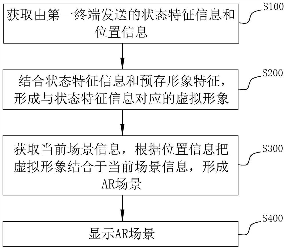 AR scene generation method, terminal and computer readable storage medium