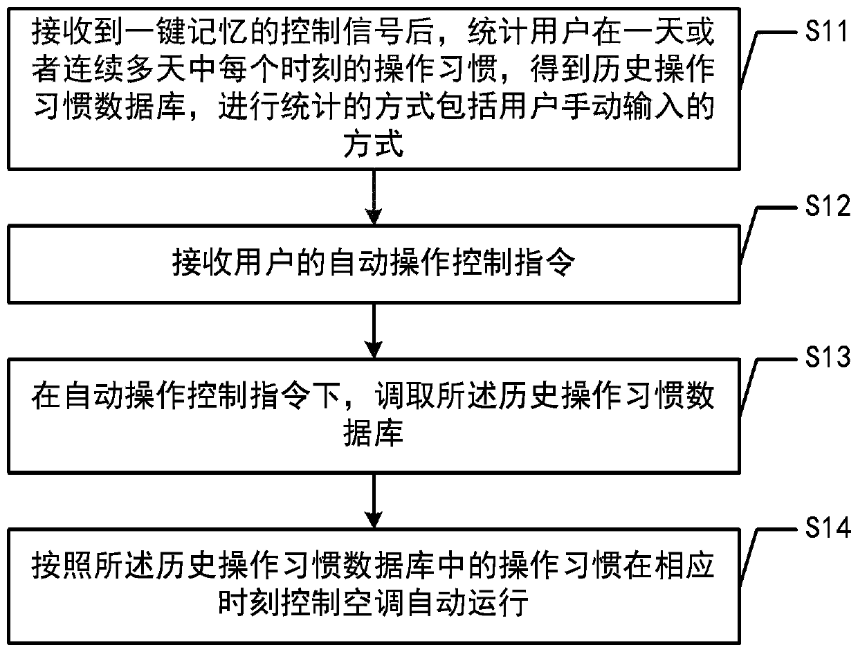 Control method and system of air-conditioner, readable storage medium and air-conditioner