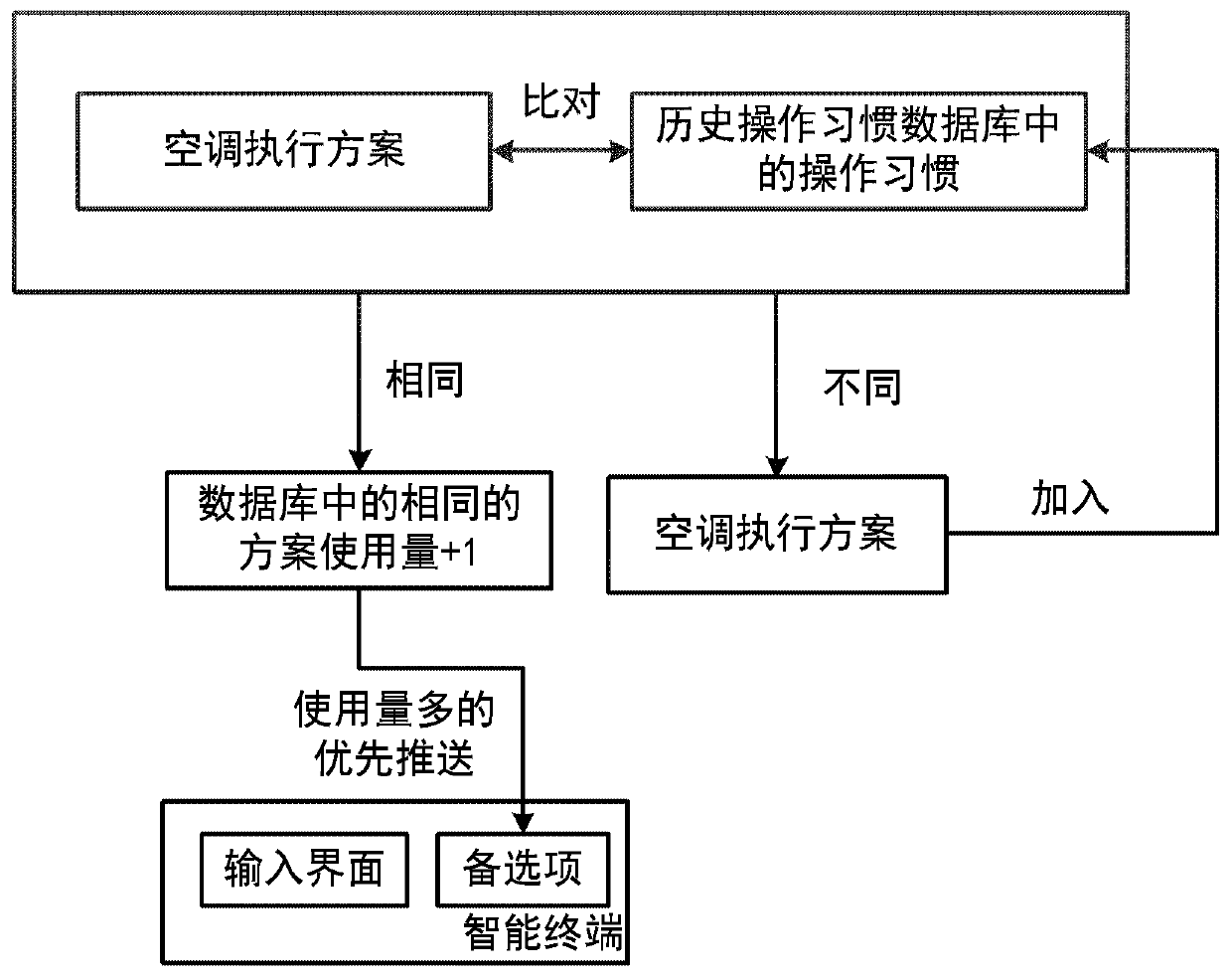 Control method and system of air-conditioner, readable storage medium and air-conditioner