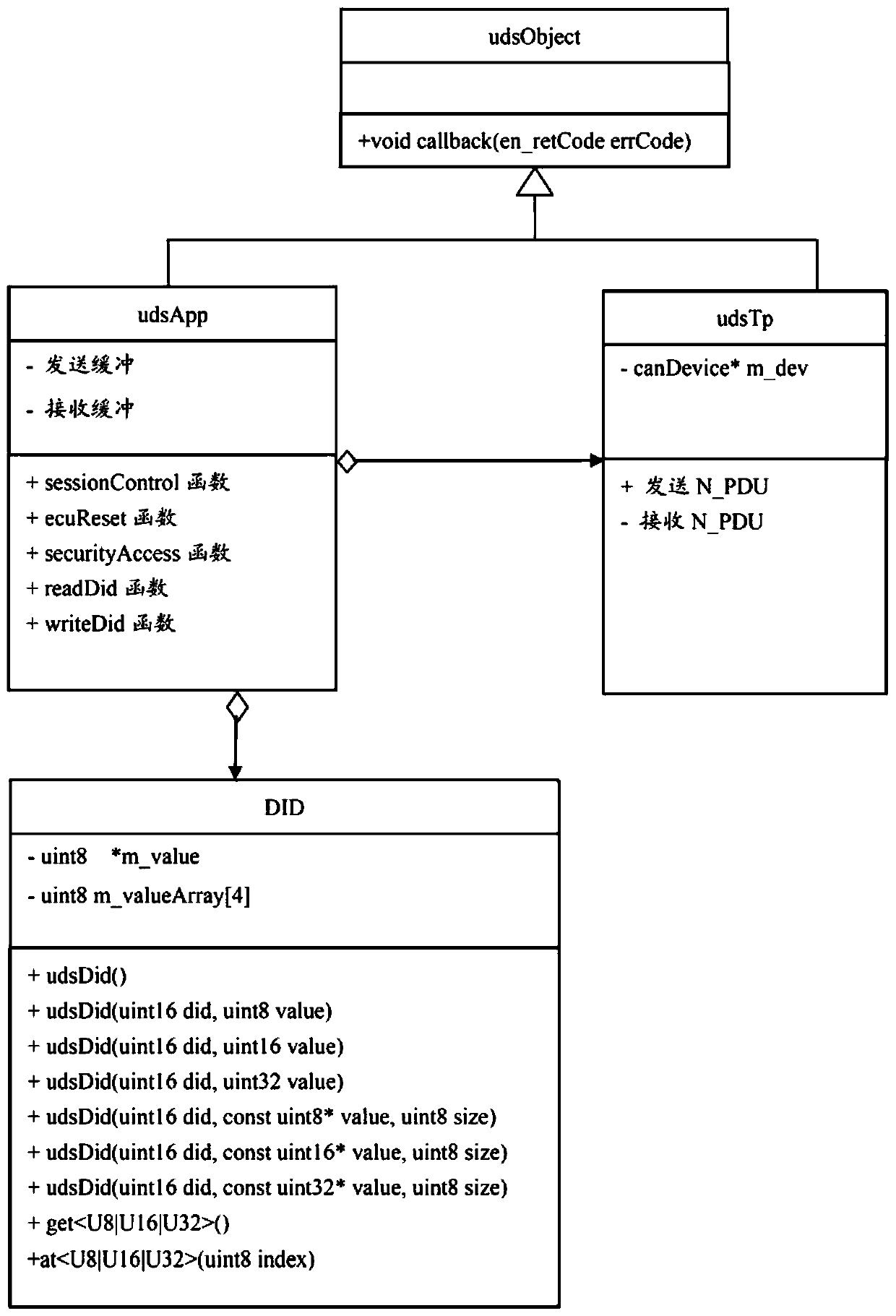 Client universal system based on UDS protocol communication