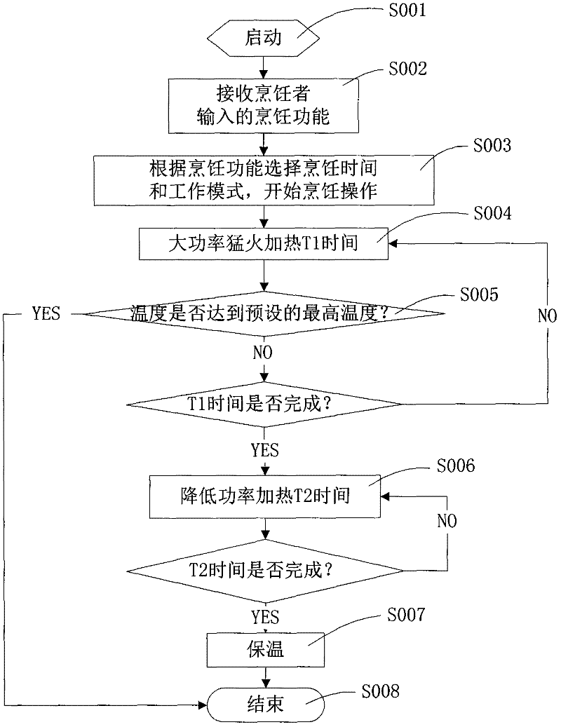 Heating control method of electric heating cooking utensil and electric heating cooking utensil