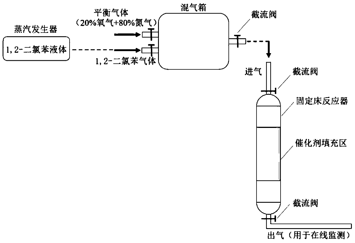 Method for preparing 1,2-dichlorobenzene waste gas removal catalyst