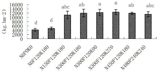 Special formulated fertilizer for broccoli at medium soil productivity condition