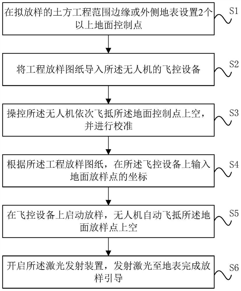 Unmanned aerial vehicle lofting method and system suitable for earthwork