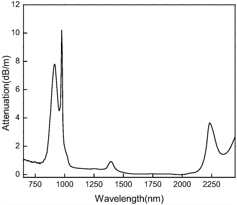 Method for preparing rare earth-doped quartz glass microstructure optical fibers by laser melting technology
