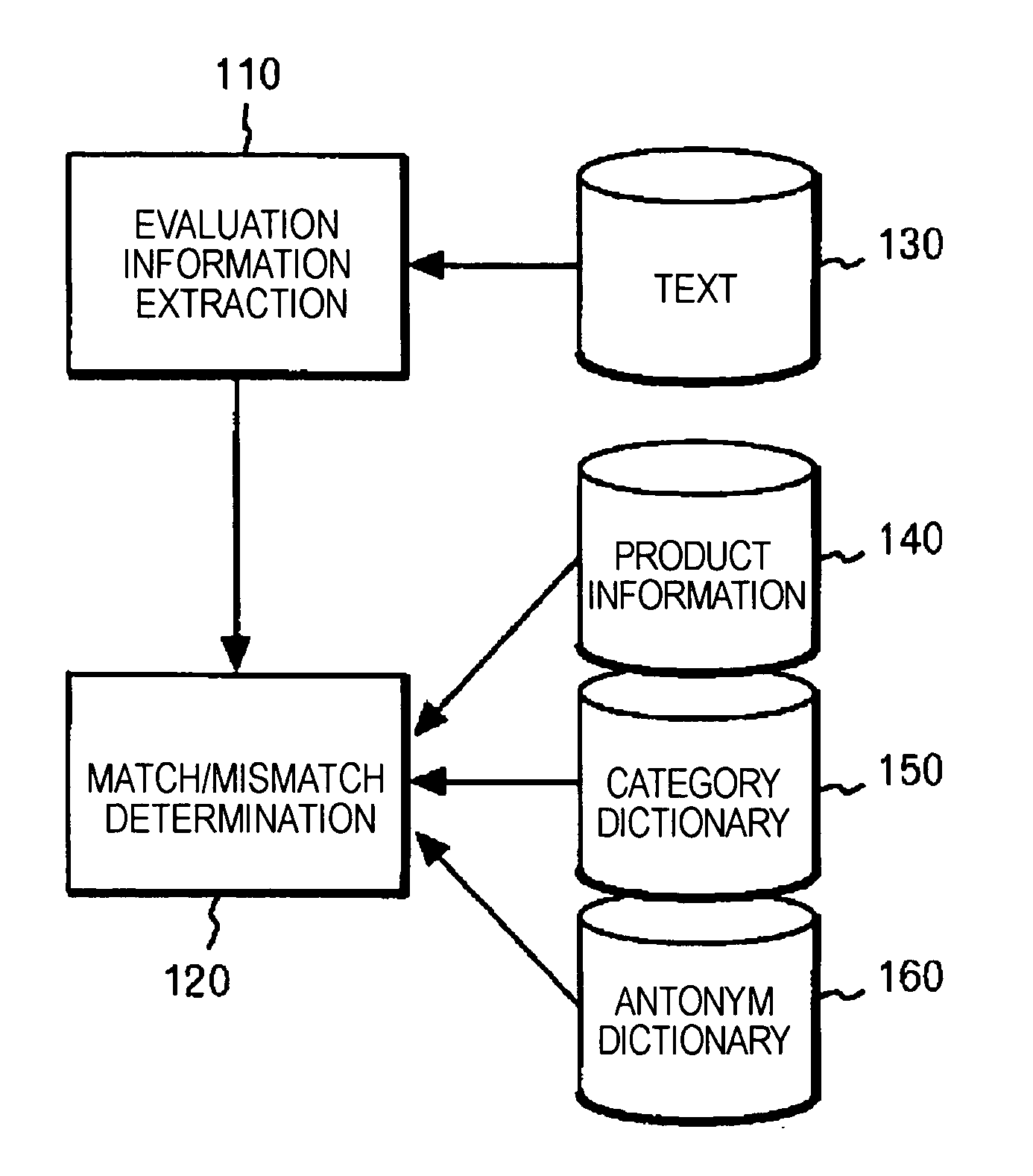 Method, apparatus, and program product for processing product evaluations