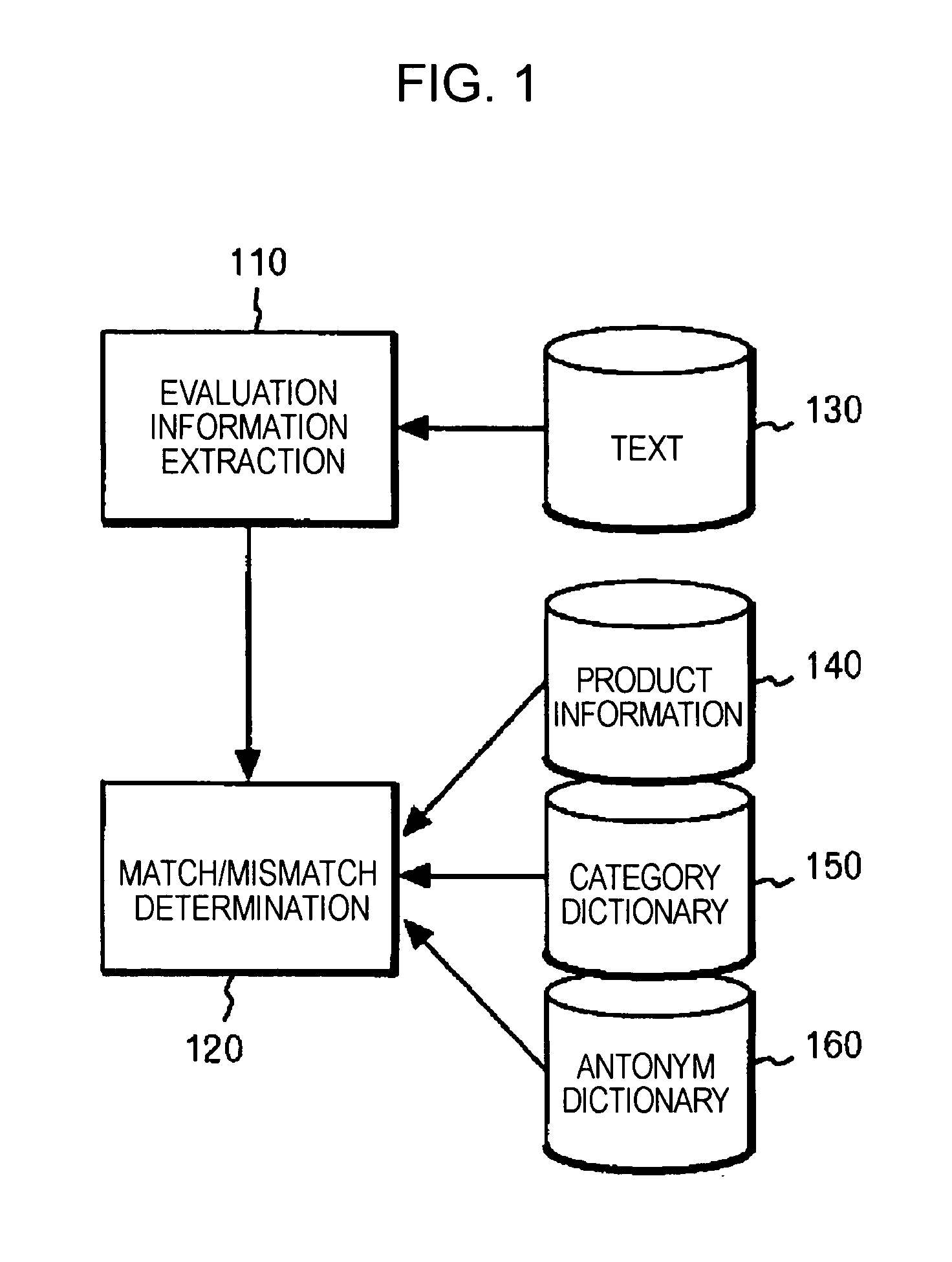 Method, apparatus, and program product for processing product evaluations