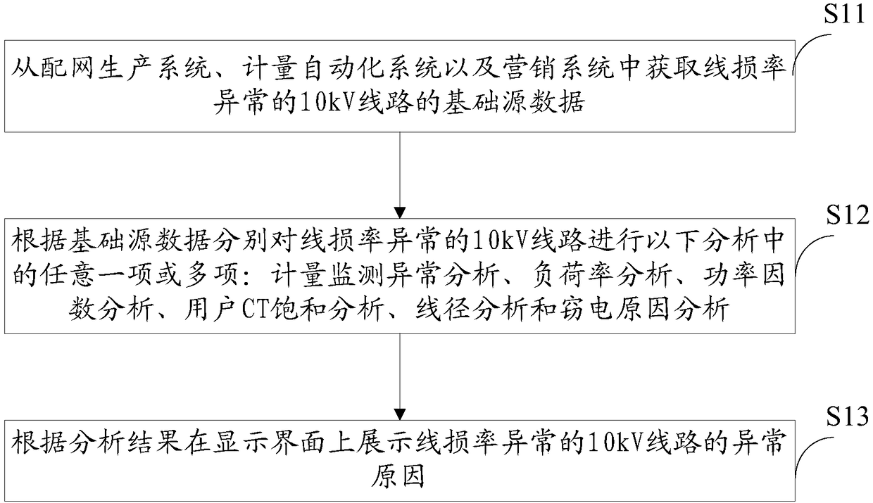 10kv line line loss rate abnormal cause detection method and system