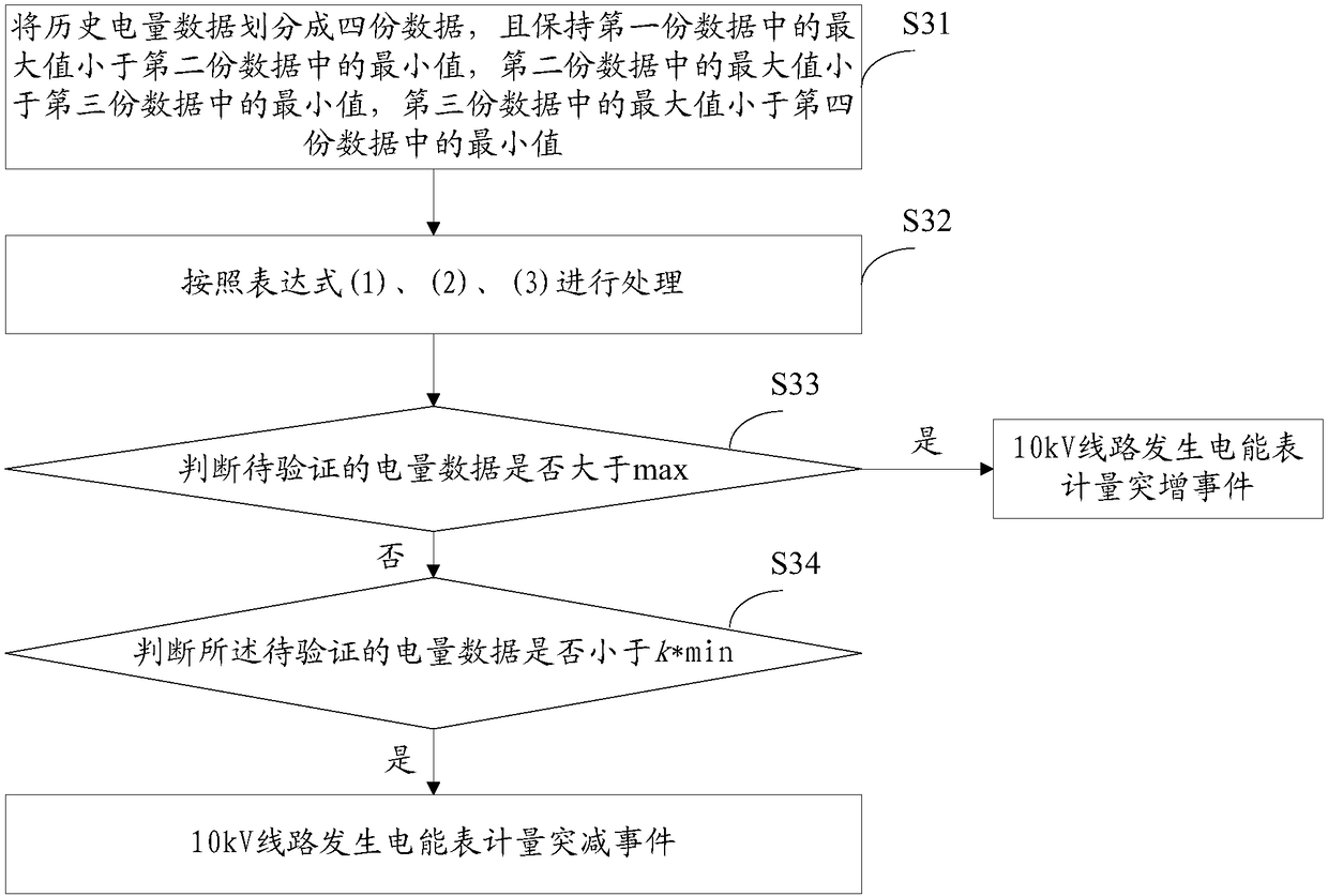 10kv line line loss rate abnormal cause detection method and system