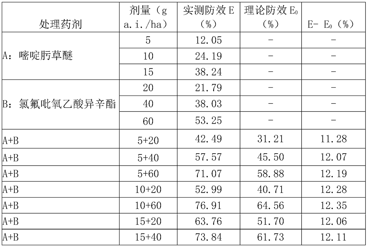 A herbicidal composition containing saflufenacil and fluroxyfen