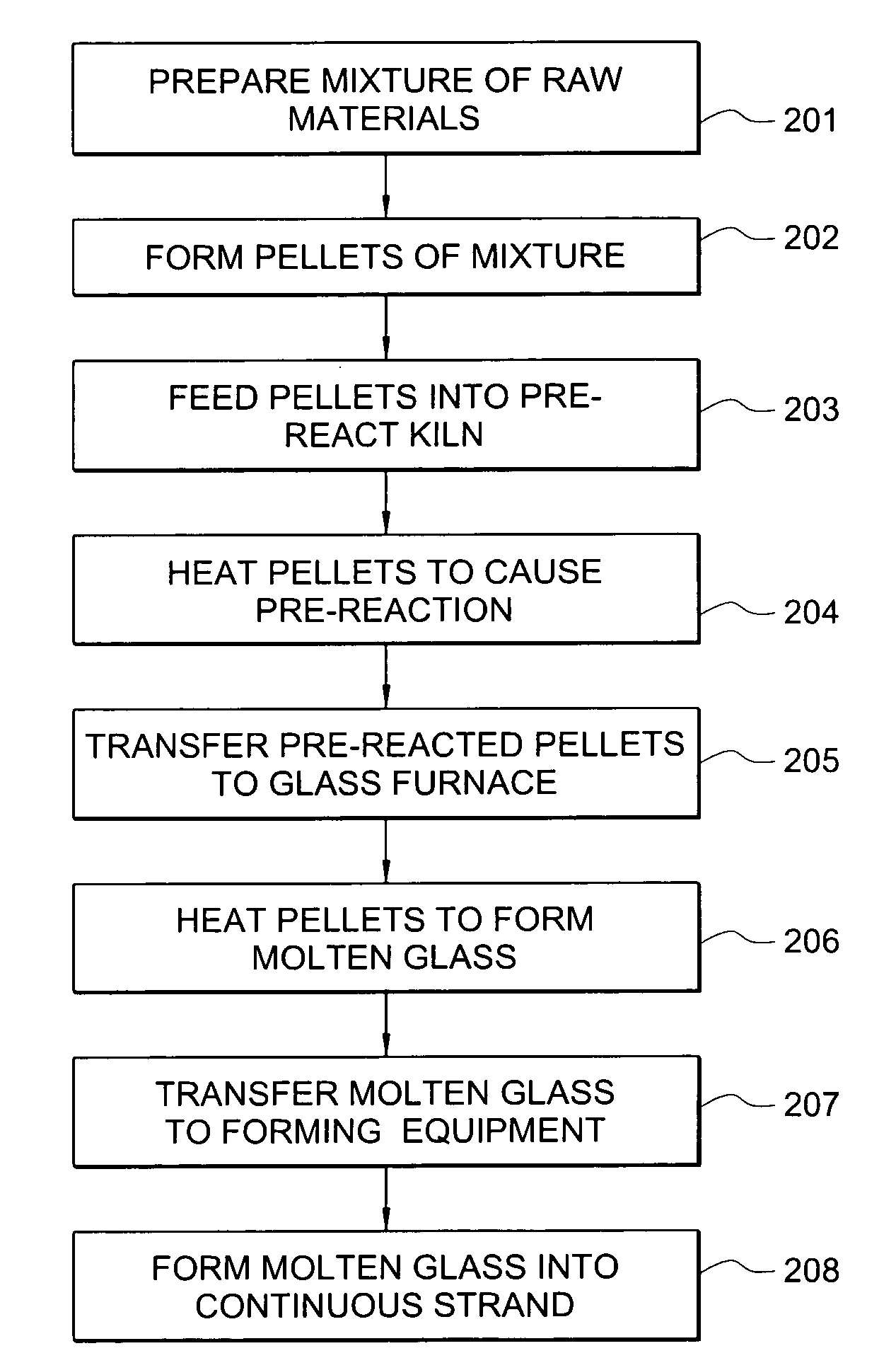 Use of pre-reacted cements as raw material for glass production and the manufacture of fiber therefrom