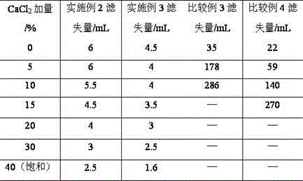 Synthesis method for amphoteric ion copolymer for well drilling fluid