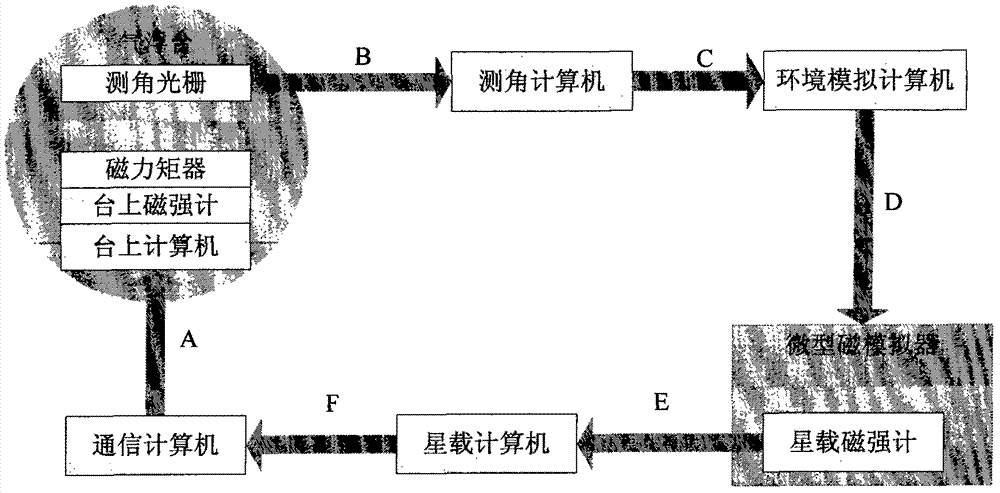 Full-object verification platform and working method of satellite magnetic detection and control system