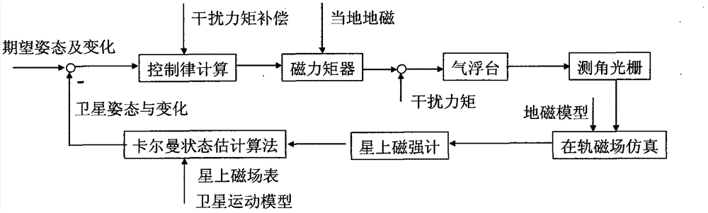 Full-object verification platform and working method of satellite magnetic detection and control system