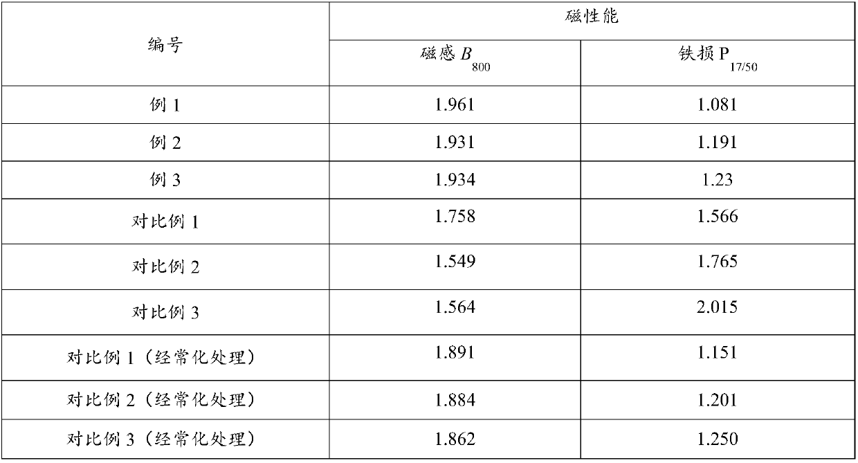 Production method of high-magnetic-induction-orientation silicon steel