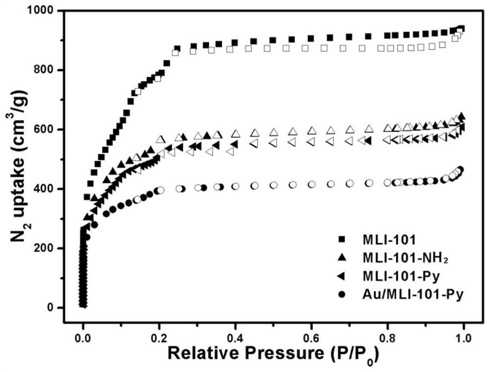 A functional metal-organic framework composite material and its preparation method