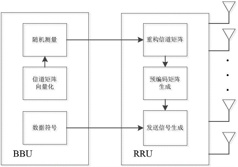 Data transmission method for C-RAN (C-Radio Access Network) architecture massive MIMO (Multi-Input Multi-Output) system based on compressed sensing
