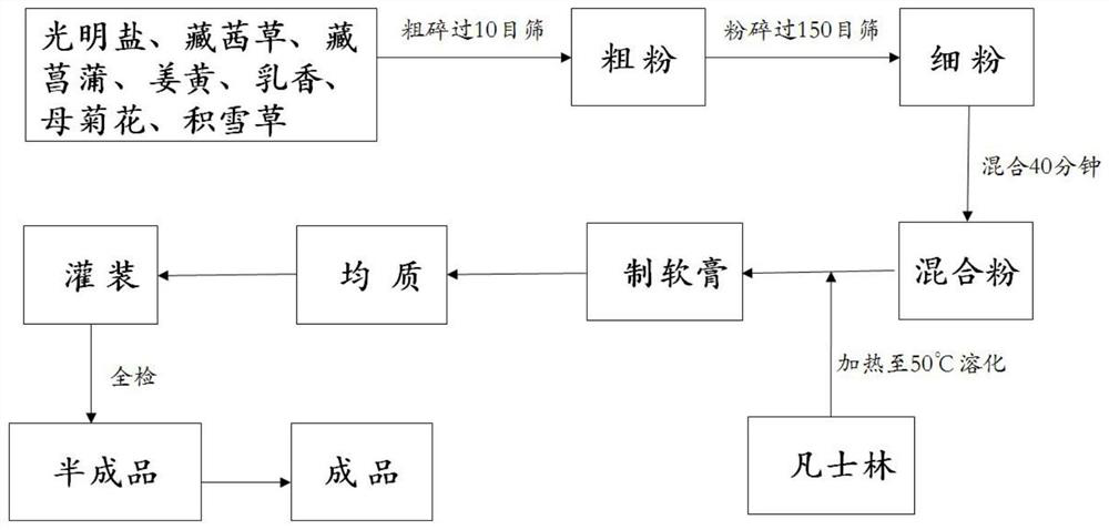 Tibetan medicine whitening cream and preparation method thereof