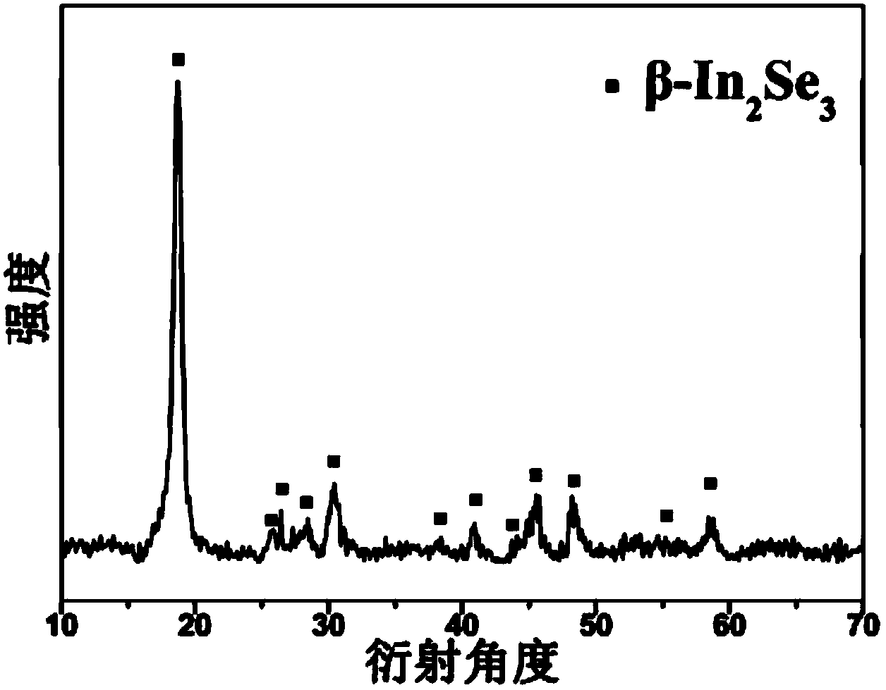 Method for synthesizing beta-phase indium selenide flaky nanocrystalline by using hydrazine hydrate-assisted polyhydric alcohol solution