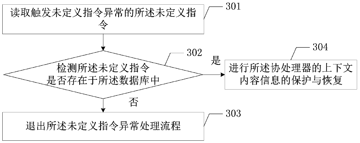 Method for improving task switching efficiency and terminal equipment