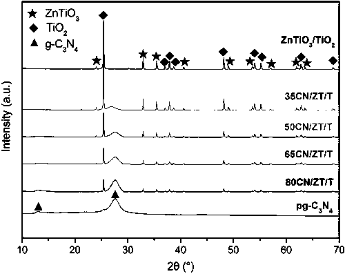 Preparation method of carbon nitride/zinc titanate/titanium oxide sandwich-like direct Z-shaped heterojunction composite photocatalyst