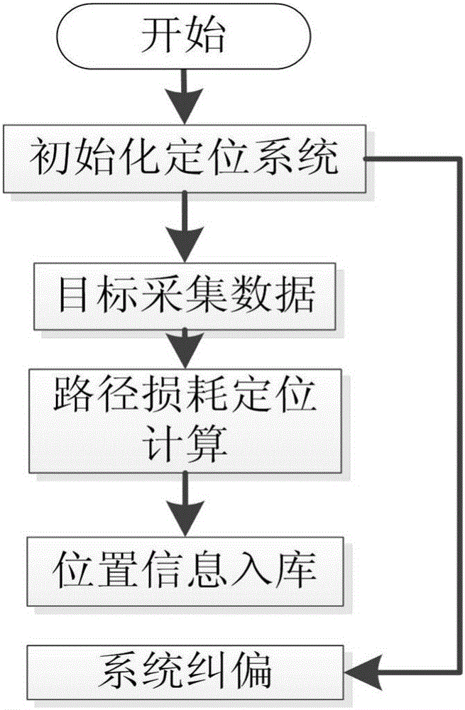WiFi-based path loss positioning method and system